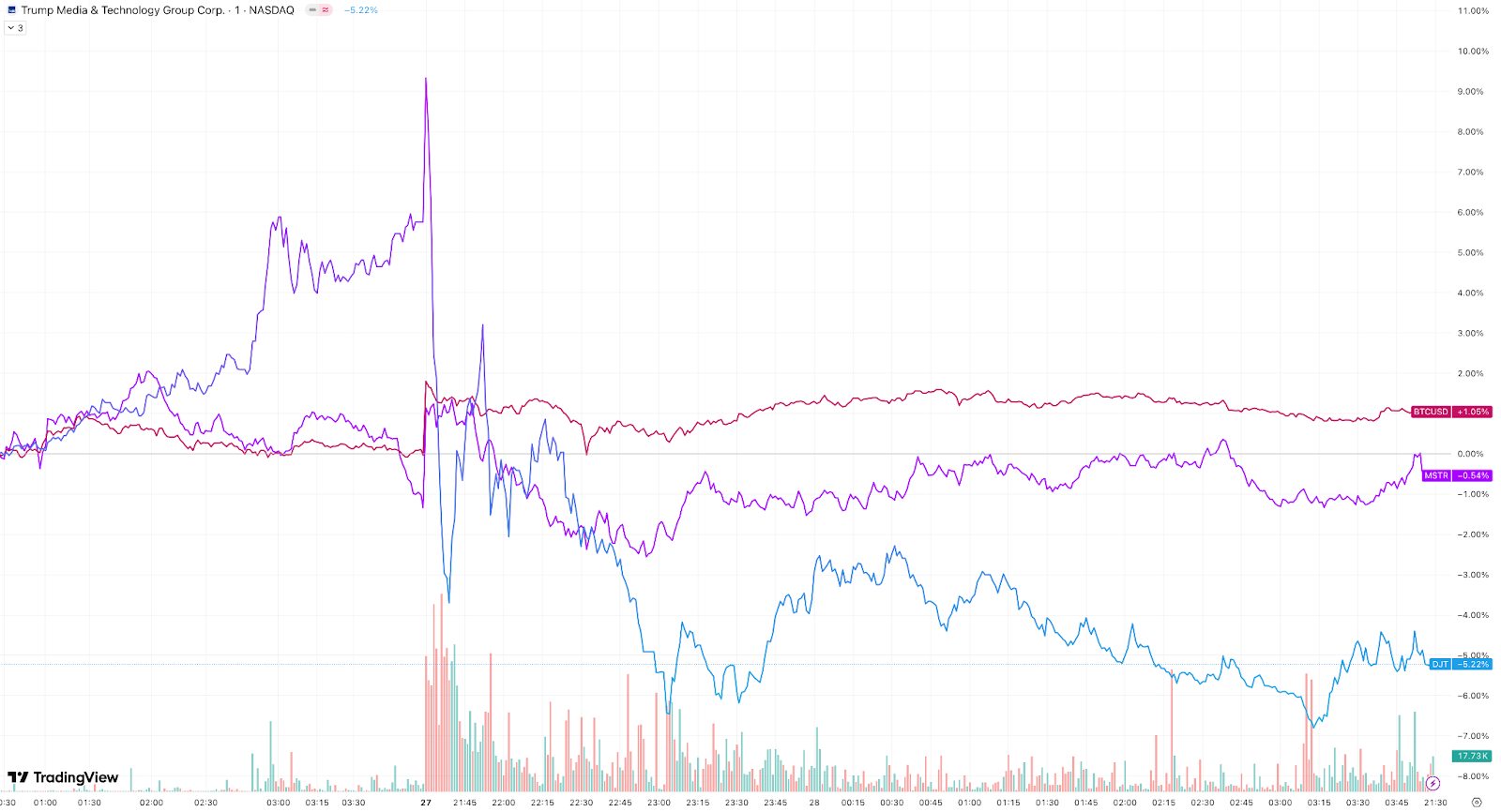 【Strategy、Trump Media，BTC 分時走勢圖，來源：TradingView】
